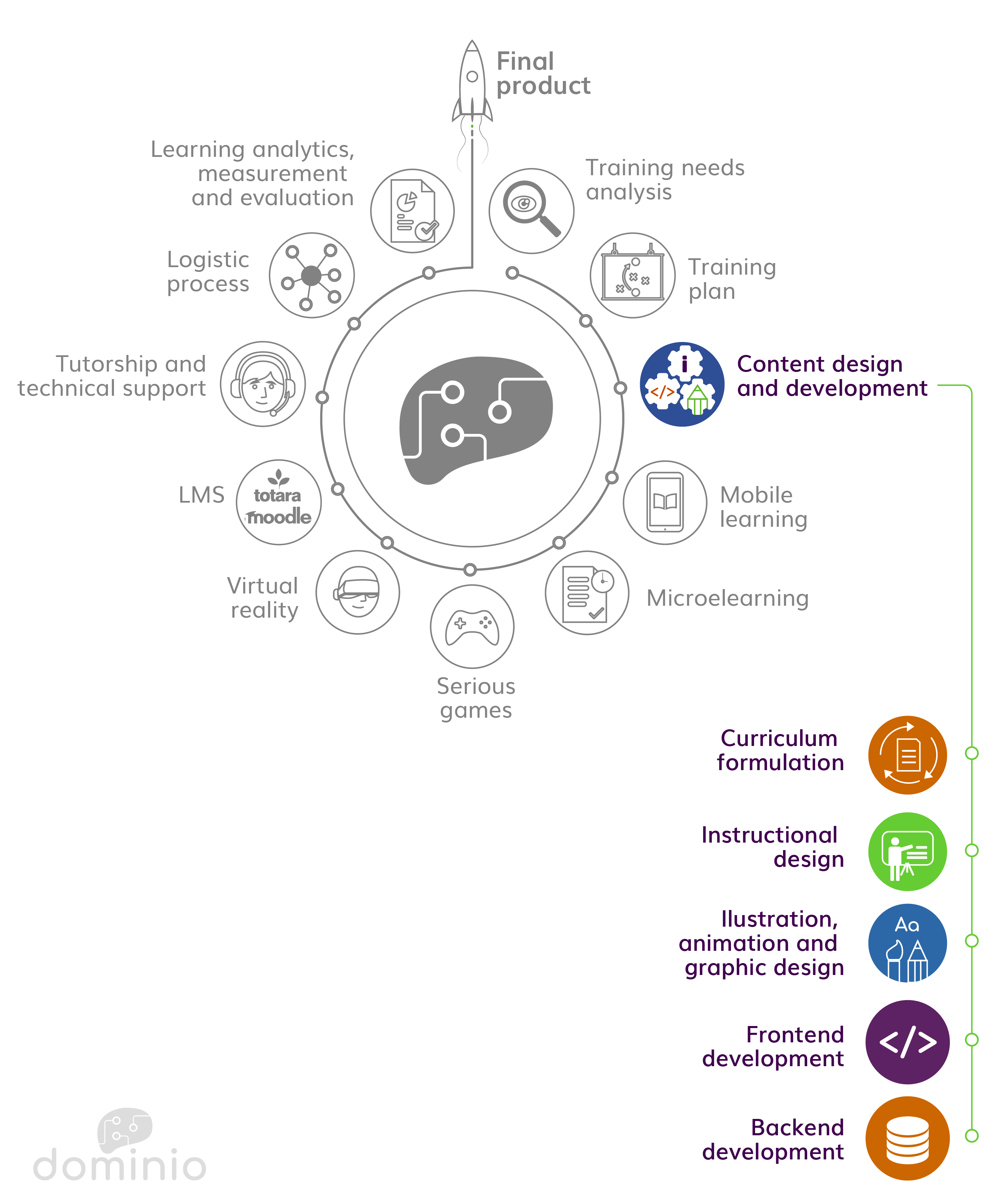 Explanatory graph E Learning Dominio Estudio