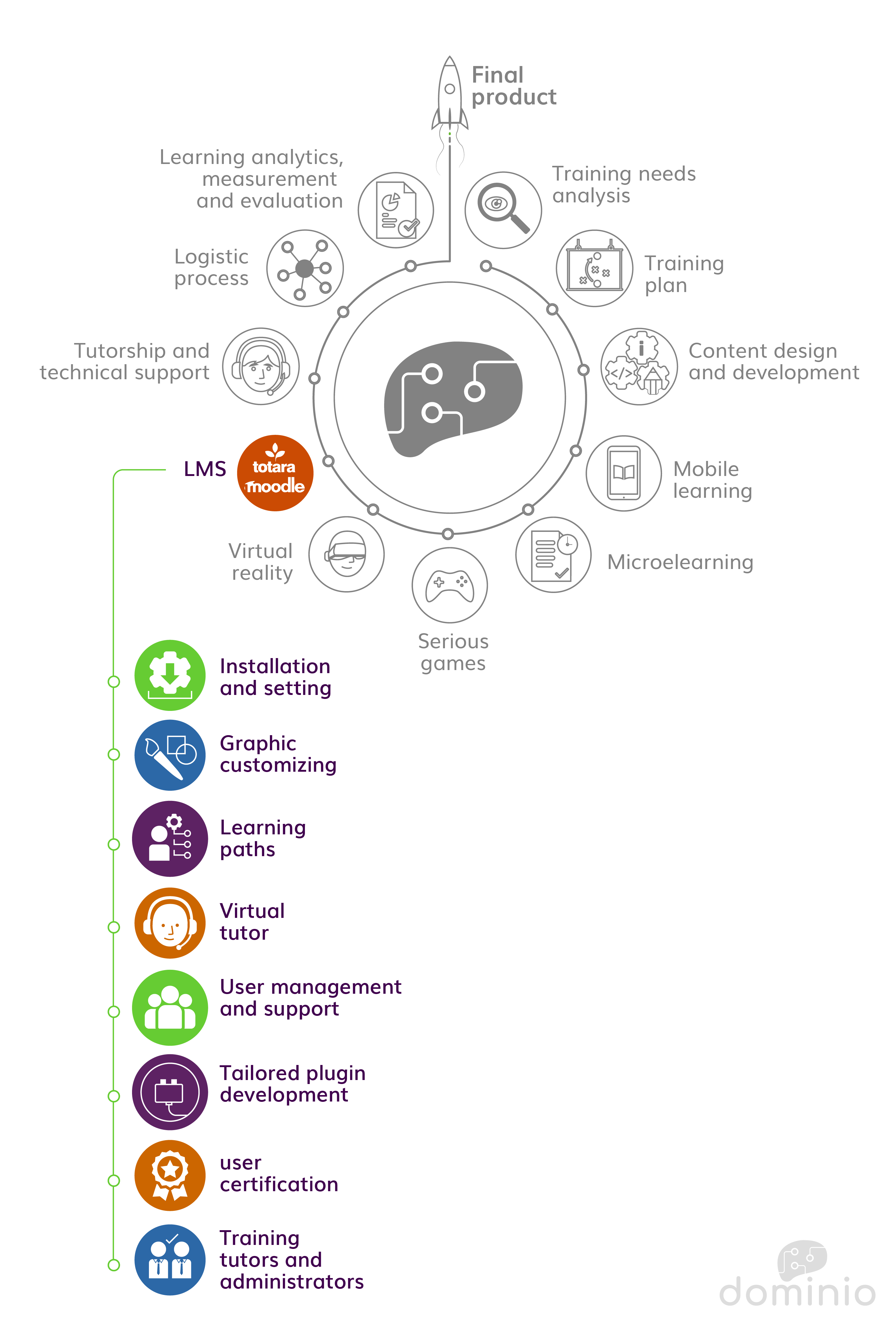 Explanatory graph Moodle Dominio Estudio
